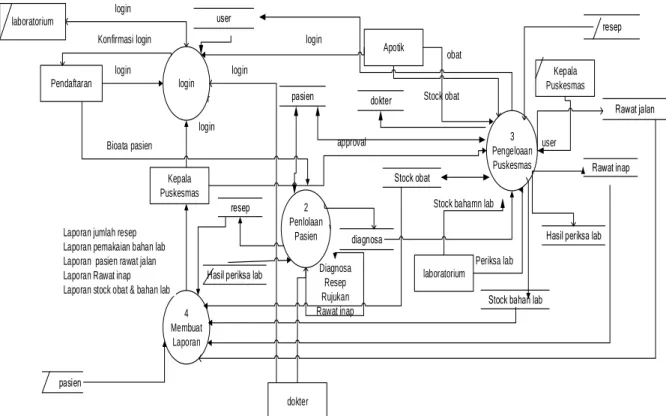 Gambar 3. Diagram 0 dari sistem pengolahan data Puskesmas