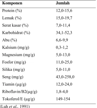 Tabel 1. Komposisi kimia bekatul pada kadar air 14% bb  Komponen Jumlah  Protein (%)  12,0-15,6  Lemak (%)  15,0-19,7  Serat kasar (%)  7,0-11,4  Karbohidrat (%)  34,1-52,3  Abu (%)  6,6-9,9  Kalsium (mg/g)  0,3-1,2  Magnesium (mg/g)  5,0-13,0  Fosfor (mg/