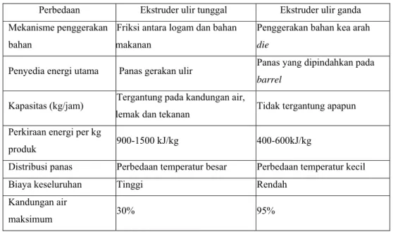 Tabel 3. Perbedaan antara ekstruder ulir tunggal dan ulir ganda (Van Zuilichem, et. al., 1982)  Perbedaan  Ekstruder ulir tunggal  Ekstruder ulir ganda  Mekanisme penggerakan 