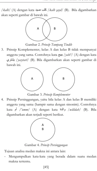 Gambar 2. Prinsip Tumpang Tindih 