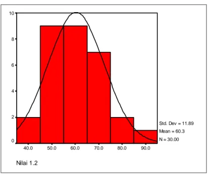 Tabel 5 di atas menunjukkan bahwa frekuensi terbanyak  berada  pada  nilai  50  dan  60  sebanyak  30%,  sedangkan  frekuensi paling sedikit berada pada nilai 90 sebanyak 3,3%