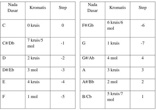 Tabel 5: Tabel interval antar nada dasar  Nada 