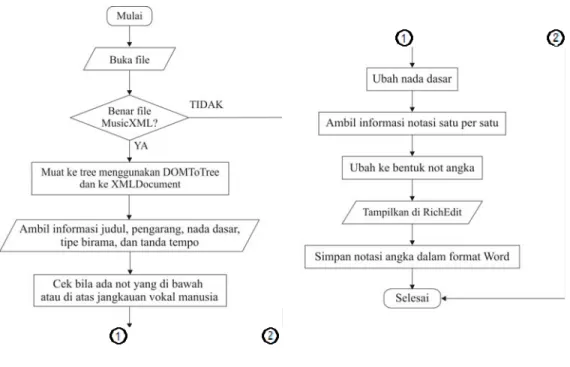 Gambar 2: Flowchart Konversi Not Balok dari file MusicXML 