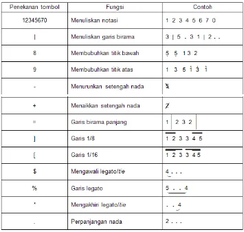 Tabel 6: Aturan penulisan not angka menggunakan font NADA-ARIAL 