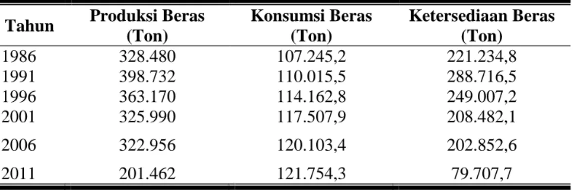 Tabel  1  Perkembangan  Produksi  dan  Konsumsi  Beras  Terhadap  Ketersediaan  Beras  di  Kabupaten Klaten Tahun 1986-2011 