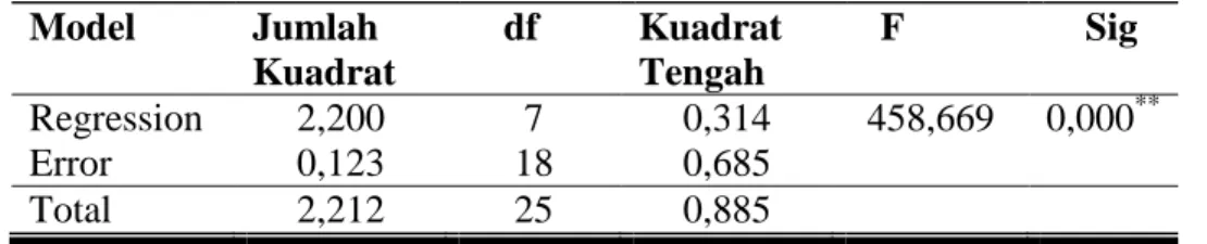 Tabel 4 Hasil Analisis Varians Faktor-Faktor  yang Mempengaruhi Ketahanan Pangan  Beras di Kabupaten Klaten dari Sisi Ketersediaan Beras 