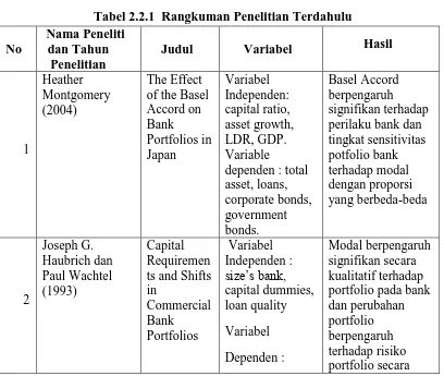 Tabel 2.2.1  Rangkuman Penelitian Terdahulu Nama Peneliti 