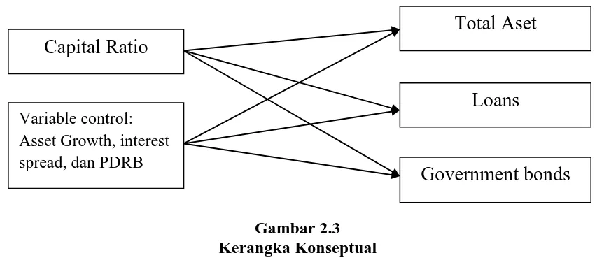 Gambar 2.3  Kerangka Konseptual 