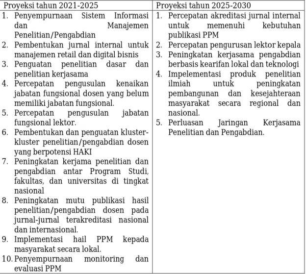 Tabel 3. 1: Proyeksi PPM