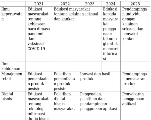 Tabel 4. 3 roadmap pengabdian kepada masyarakat
