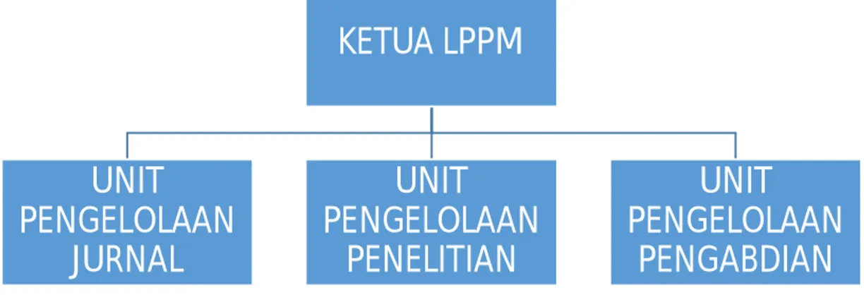 Gambar 2. 2. Struktur Organisasi LPPM IKB KJP Tugas Pokok ketua LPPM yaitu: