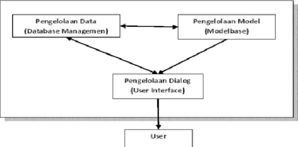 Gambar 2.1  Hubungan antara tiga komponen sistem pendukung keputusan 