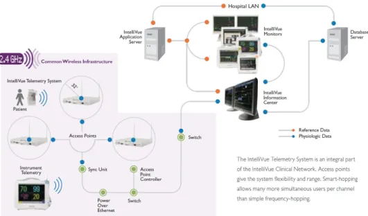 Gambar 2.9  Infrastruktur clinical network telemetry system 