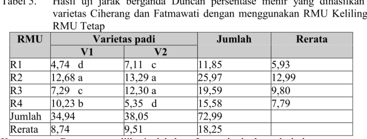 Tabel 5.   Hasil  uji  jarak  berganda  Duncan  persentase  menir  yang  dihasilkan  dari  varietas  Ciherang  dan  Fatmawati  dengan  menggunakan  RMU  Keliling  dan  RMU Tetap  Varietas padi RMU  V1  V2  Jumlah  Rerata  R1  4,74   d  7,11   c  11,85  5,9