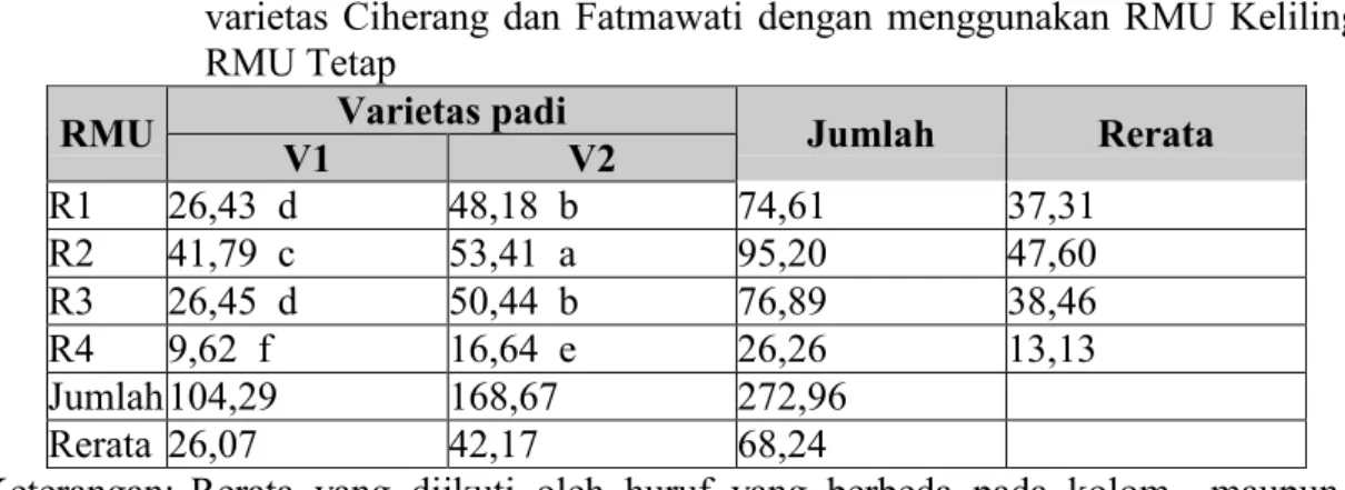 Tabel 6.   Hasil uji jarak berganda Duncan persentase beras patah yang dihasilkan dari  varietas  Ciherang  dan  Fatmawati  dengan  menggunakan  RMU  Keliling  dan  RMU Tetap 