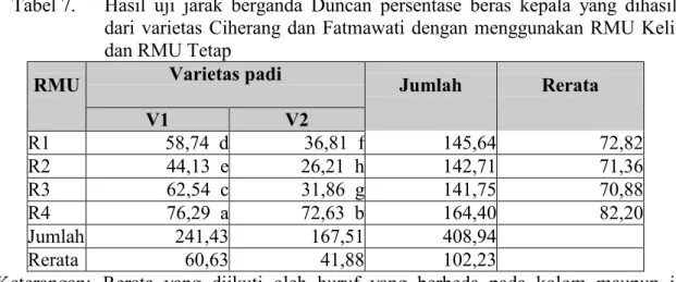 Tabel 7.   Hasil  uji  jarak  berganda  Duncan  persentase  beras  kepala  yang  dihasilkan  dari  varietas  Ciherang  dan  Fatmawati dengan menggunakan RMU Keliling  dan RMU Tetap 