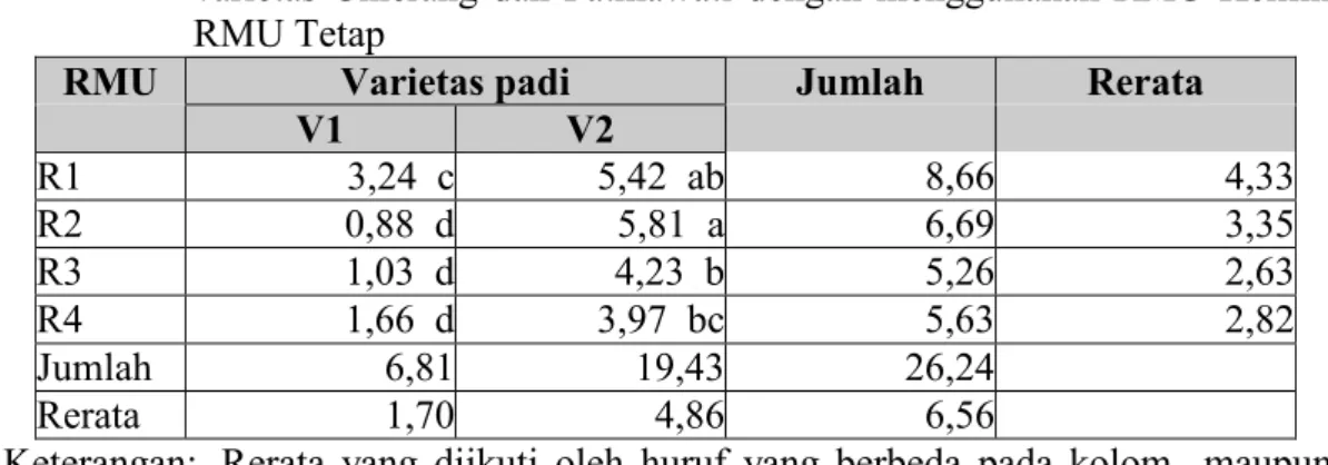 Tabel 8.  Hasil uji jarak berganda Duncan persentase butir kapur yang dihasilkan dari  varietas  Ciherang  dan  Fatmawati  dengan  menggunakan  RMU  Keliling  dan  RMU Tetap  Varietas padi RMU  V1  V2  Jumlah  Rerata  R1  3,24  c 5,42  ab 8,66 4,33 R2  0,8
