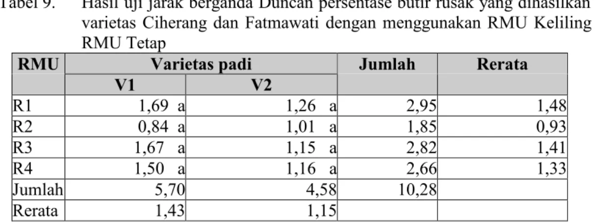 Tabel 9.  Hasil uji jarak berganda Duncan persentase butir rusak yang dihasilkan dari  varietas  Ciherang  dan  Fatmawati  dengan  menggunakan  RMU  Keliling  dan  RMU Tetap  Varietas padi RMU  V1  V2  Jumlah  Rerata  R1  1,69  a 1,26   a 2,95 1,48  R2  0,
