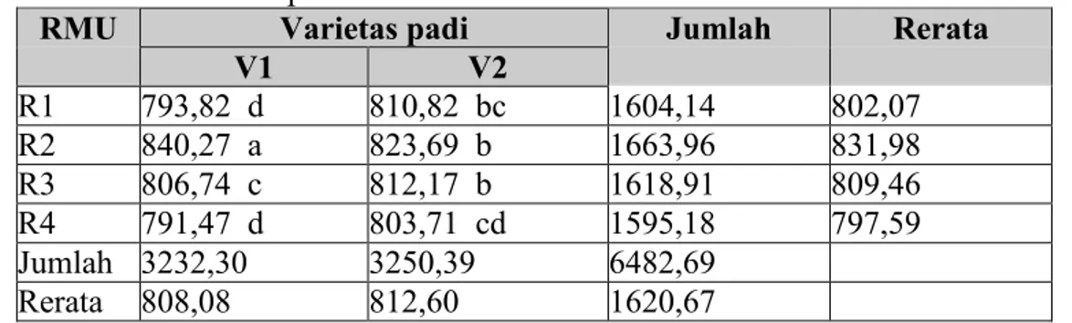 Tabel 10.   Hasil  uji  jarak  berganda  Duncan  densitas  beras  giling  yang  dihasilkan  dari  varietas  Ciherang  dan  Fatmawati  dengan  menggunakan  RMU  Keliling  dan  RMU Tetap  Varietas padi RMU  V1  V2  Jumlah  Rerata  R1  793,82  d  810,82  bc  