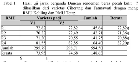Tabel 1.   Hasil  uji  jarak  berganda  Duncan  rendemen  beras  pecah  kulit    (%)  yang  dihasilkan  dari  varietas  Ciherang  dan  Fatmawati  dengan  menggunakan  RMU Keliling dan RMU Tetap 