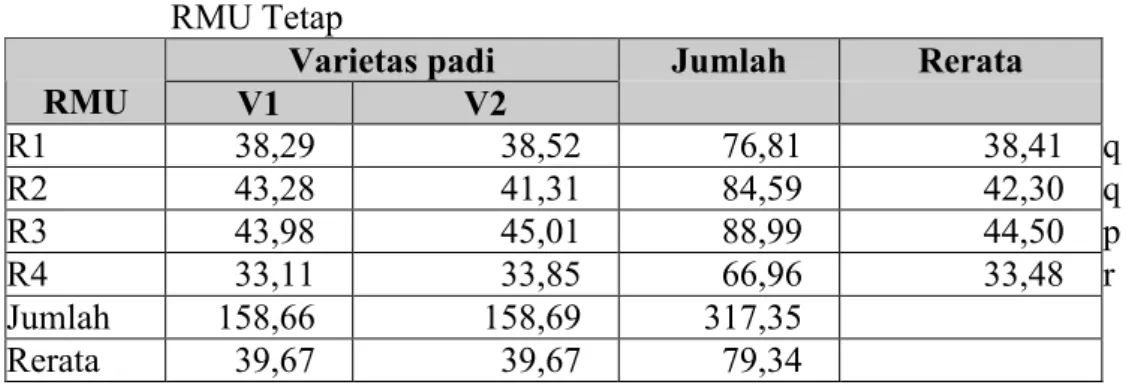 Tabel 2.   Hasil  uji  jarak  berganda  Duncan  persentase  sekam  yang  dihasilkan  dari  varietas  Ciherang  dan  Fatmawati  dengan  menggunakan  RMU  Keliling  dan  RMU Tetap 