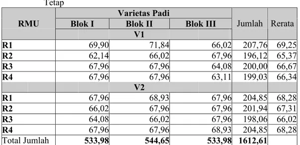 Tabel 4.   Tabel Anaka  rendemen beras giling yang dihasilkan dari varietas Ciherang  dan Fatmawati dengan menggunakan RMU Keliling dan RMU Tetap 