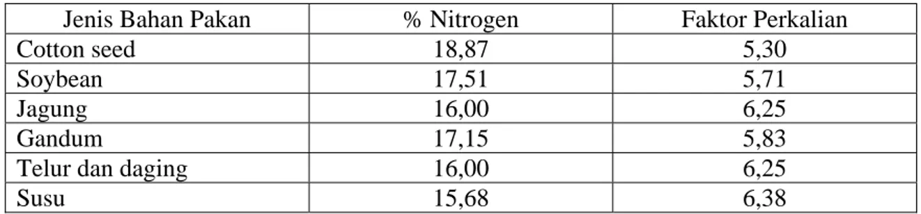 Tabel 4. Kandungan Nitrogen dan Faktor Perkalian Pada Masing-masing Jenis Bahan  pakan 