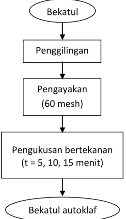 Gambar 4.  Diagram  alir  penstabilan  bekatul  dengan  cara  stabilisasi   pengukusan tidak bertekanan dan bertekanan