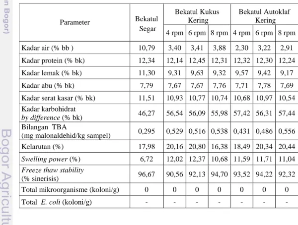 Tabel  3.  Hasil  analisis  proksimat,  sifat  fungsional,  dan  mikrobiologis  bekatul  segar dan produk pengeringan bekatul terstabilisasi 