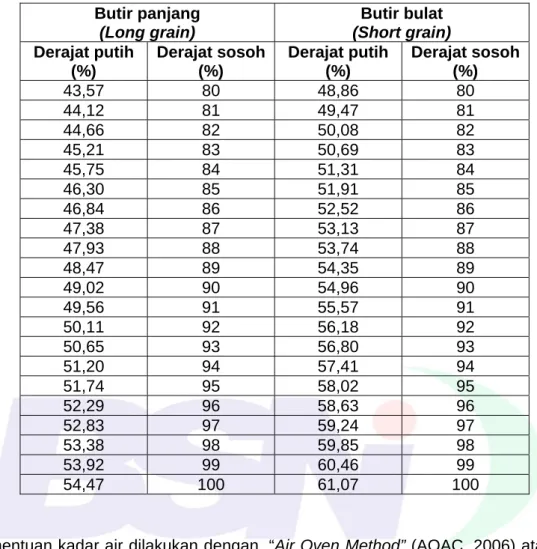 Tabel 2 – Konversi nilai derajat sosoh beras 