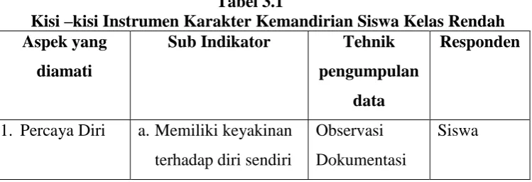 Tabel 3.1 kisi Instrumen Karakter Kemandirian Siswa Kelas Rendah  