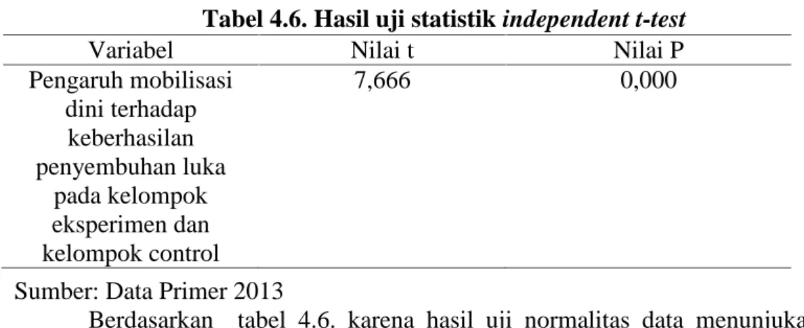 Tabel 4.6. Hasil uji statistik independent t-test