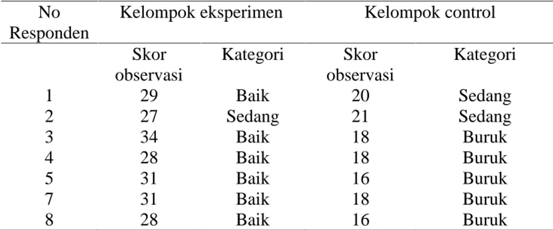 Tabel 4.2. Hasil Observasi Keberhasilan Penyembuhan Luka pada Kelompok Eksperimen dan Kelompok Kontrol
