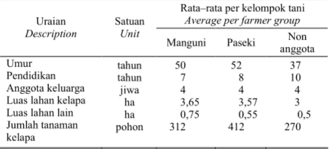 Tabel 2.  Identitas  petani  kelapa  di  Desa  Kaleosan,  Kabupaten  Minahasa  Utara, 2006 