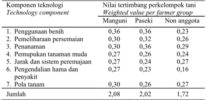 Tabel 3.  Nilai tertimbang adopsi teknologi kelapa unggul di Desa Kaleosan,  Kabupaten Minahasa Utara, 2006 