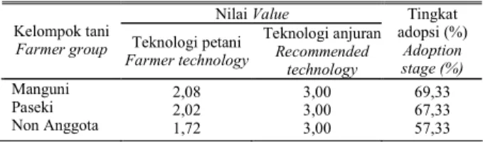 Tabel 4.  Tingkat  adopsi teknologi pembibitan  kelapa di  Desa Kaleosan,  Kabupaten Minahasa Utara, 2006 