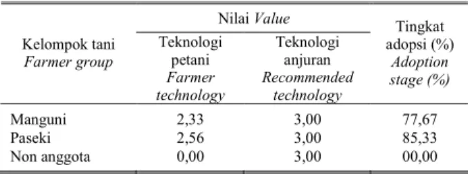 Tabel 8.  Tingkat  adopsi  teknologi  ternak  babi  di  Desa  Kaleosan,  Kabupaten Minahasa Utara, 2006  