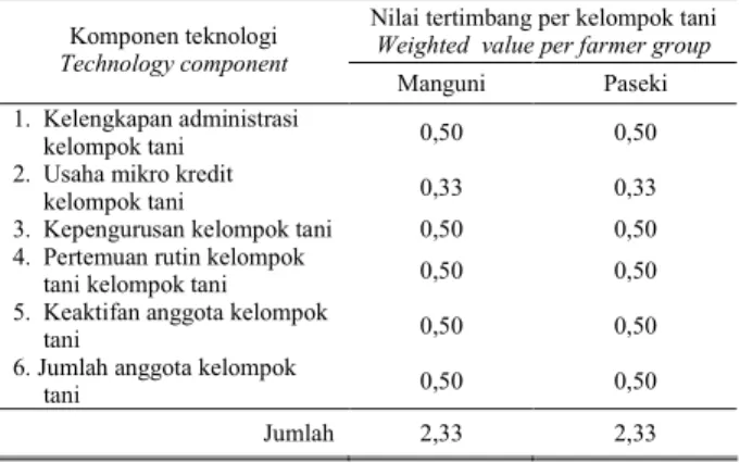 Table  13.  Weighted  adoption  value  of  organization  technology  impact  at  Kaleosan Village, North Minahasa District, 2006 