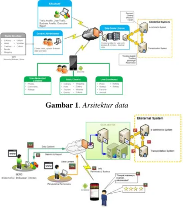 Gambar 2. Hak akses data 