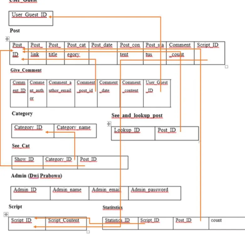 Gambar 2.1 Referential Integrity Tabel dari  CMS Blog Dwi Prabowo  