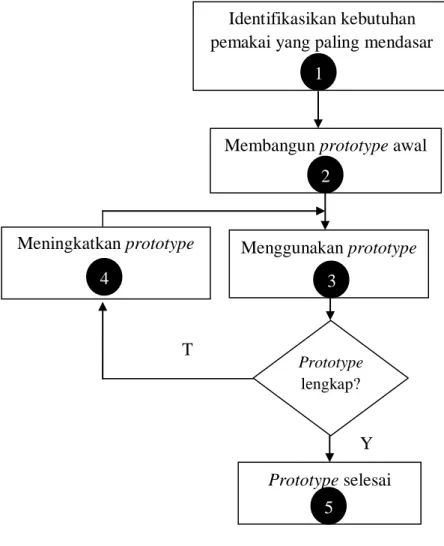 Gambar 3.2 Metode Prototype   Sumber: Jogiyanto (2003:527) 