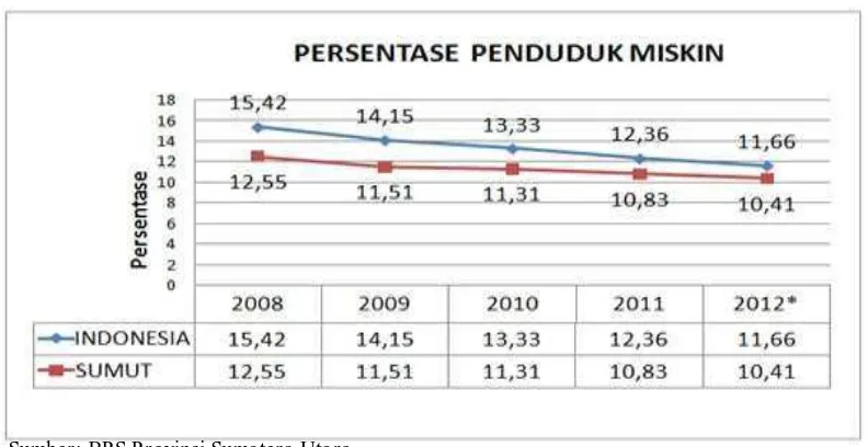 Gambar 1.1 Tingkat Kemiskinan di Sumatera Utara, Tahun 2008 - 2012 