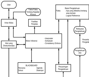 Gambar 2.1 Struktur sistem pakar 