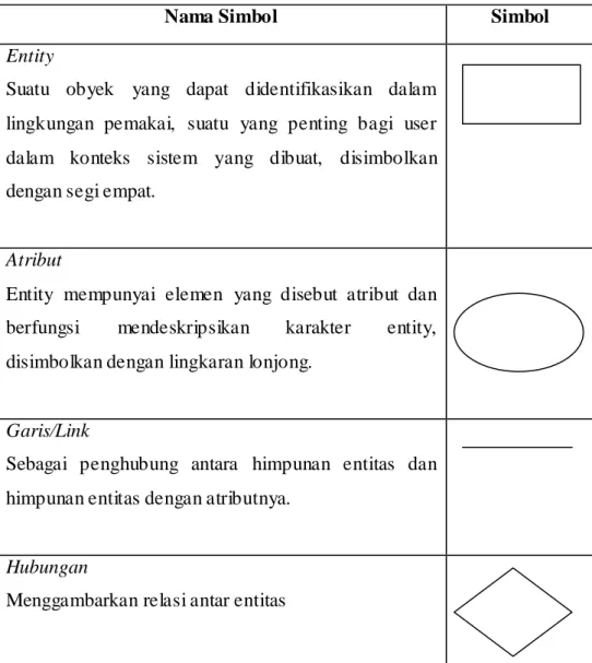 Tabel 2.2: Simbol- simbol  ERD  