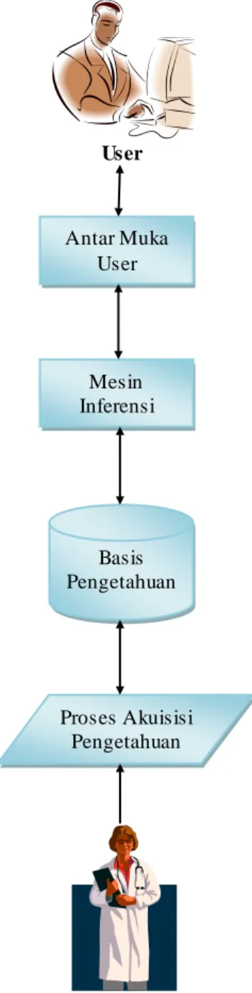 Gambar 3.1 Model Sistem Pakar 