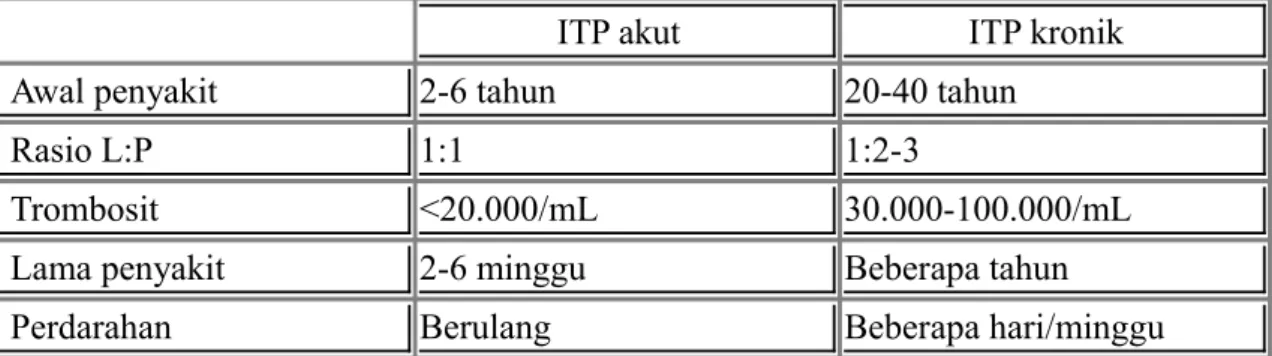 Tabel Perbedaan ITP akut dengan ITP kronik  (Bakta, 2006; Mehta, et. al,  2006)