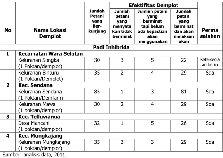 Table 5.  Keragaan Efektifitas Demplot Inovasi PTT Komoditas padi di Kota Palopo, 2011