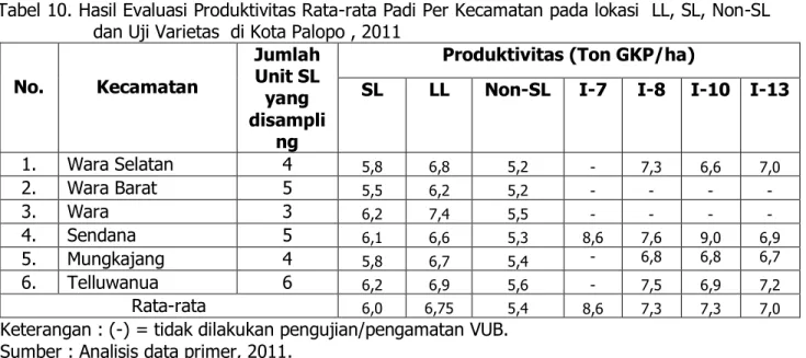 Tabel 10. Hasil Evaluasi Produktivitas Rata-rata Padi Per Kecamatan pada lokasi  LL, SL, Non-SL  dan Uji Varietas  di Kota Palopo , 2011 