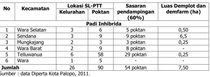 Tabel 2.  Lokasi pendampingan SL-PTT padi di Kota Palopo, 2011. 