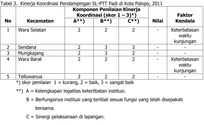 Tabel 3.  Kinerja Koordinasi Pendampingan SL-PTT Padi di Kota Palopo, 2011 